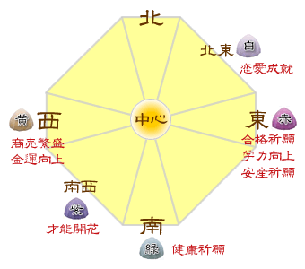 盛り塩はこの方角に置くとこんなご利益があります(図説)